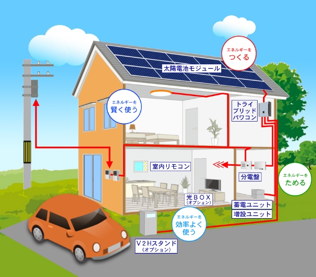 スマートハウス詳細イラスト